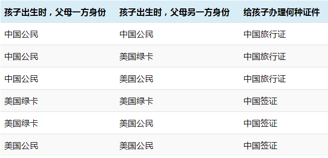 如何辦理美國(guó)出生的寶寶回國(guó)旅行證？