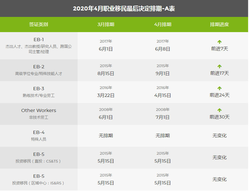 最新發(fā)布：2020年4月美國移民綠卡排期表